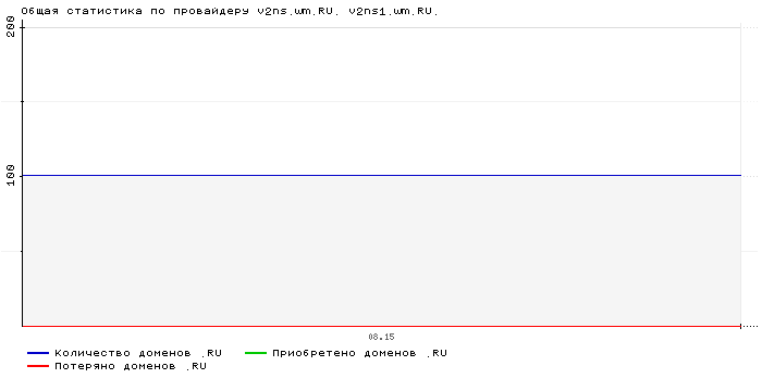 Статистика по провайдеру v2ns.wm.RU. v2ns1.wm.RU.